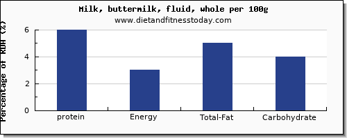 protein and nutrition facts in whole milk per 100g